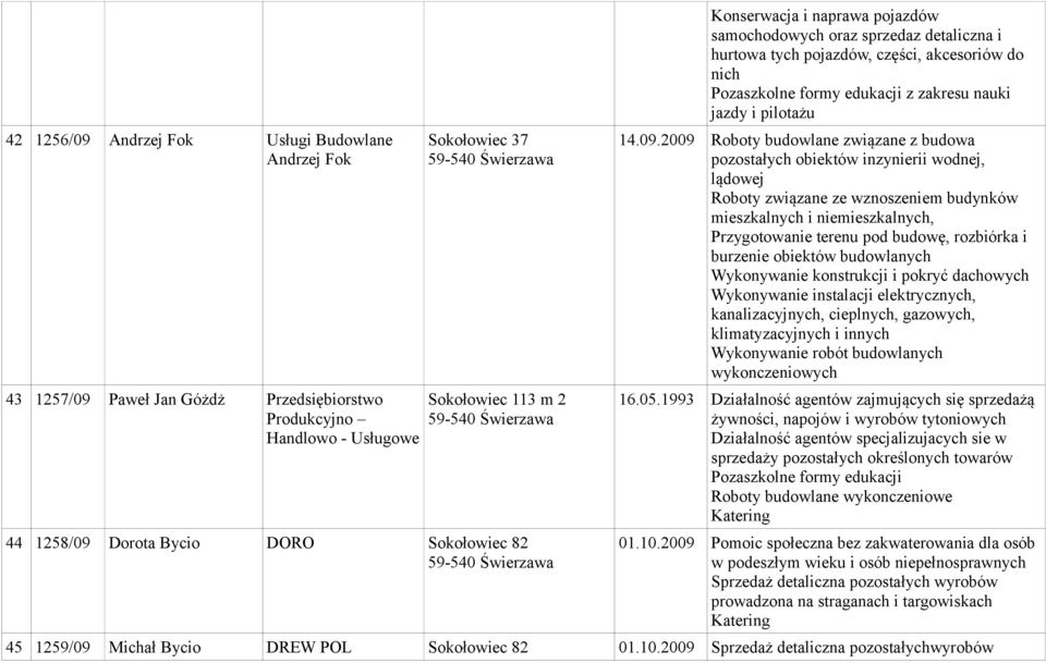 09.2009 Roboty budowlane związane z budowa pozostałych obiektów inzynierii wodnej, lądowej Roboty związane ze wznoszeniem budynków mieszkalnych i niemieszkalnych, Przygotowanie terenu pod budowę,