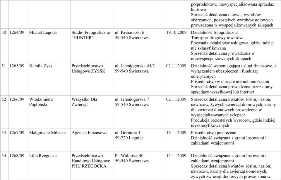 Górnicza 1 59-220 Legnica półproduktów, niewyspecjalizowana sprzedaż hurtowa Sprzedaż detaliczna obuwia, wyrobów skórzanych, pozostałych wyrobów gotowych prowadzona w wyspecjalizowanych sklepach 19.