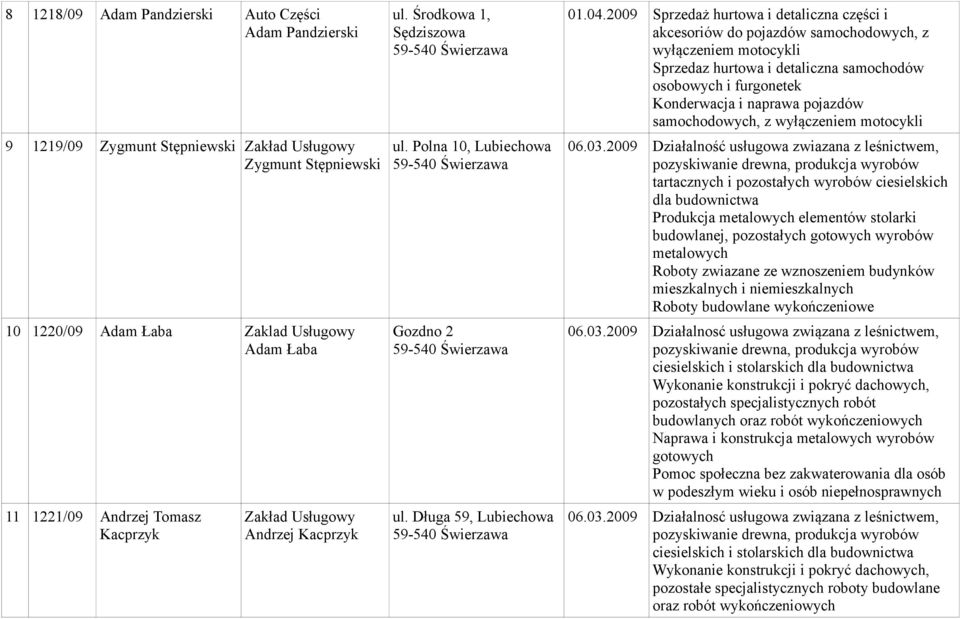 2009 Sprzedaż hurtowa i detaliczna części i akcesoriów do pojazdów samochodowych, z wyłączeniem motocykli Sprzedaz hurtowa i detaliczna samochodów osobowych i furgonetek Konderwacja i naprawa