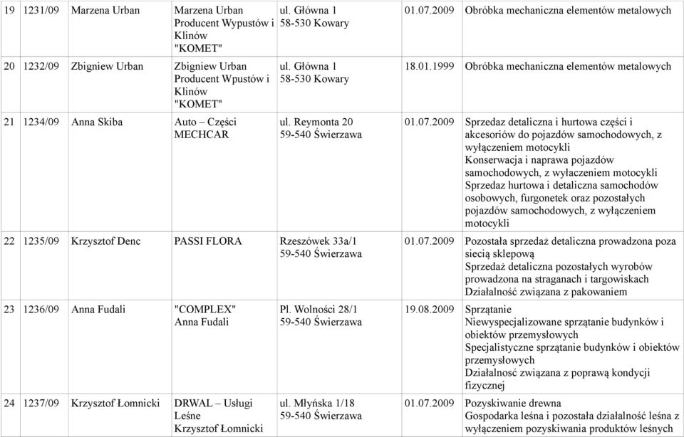 Reymonta 20 22 1235/09 Krzysztof Denc PASSI FLORA Rzeszówek 33a/1 23 1236/09 Anna Fudali "COMPLEX" Anna Fudali 24 1237/09 Krzysztof Łomnicki DRWAL Usługi Leśne Krzysztof Łomnicki Pl. Wolności 28/1 ul.