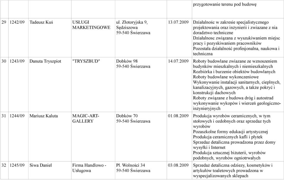 07.2009 Działalnośc w zakresie specjalistycznego projektowania oraz inżynierii i zwiazane z nia doradztwo techniczne Działalnosc związana z wyszukiwaniem miejsc pracy i pozyskiwaniem pracowników