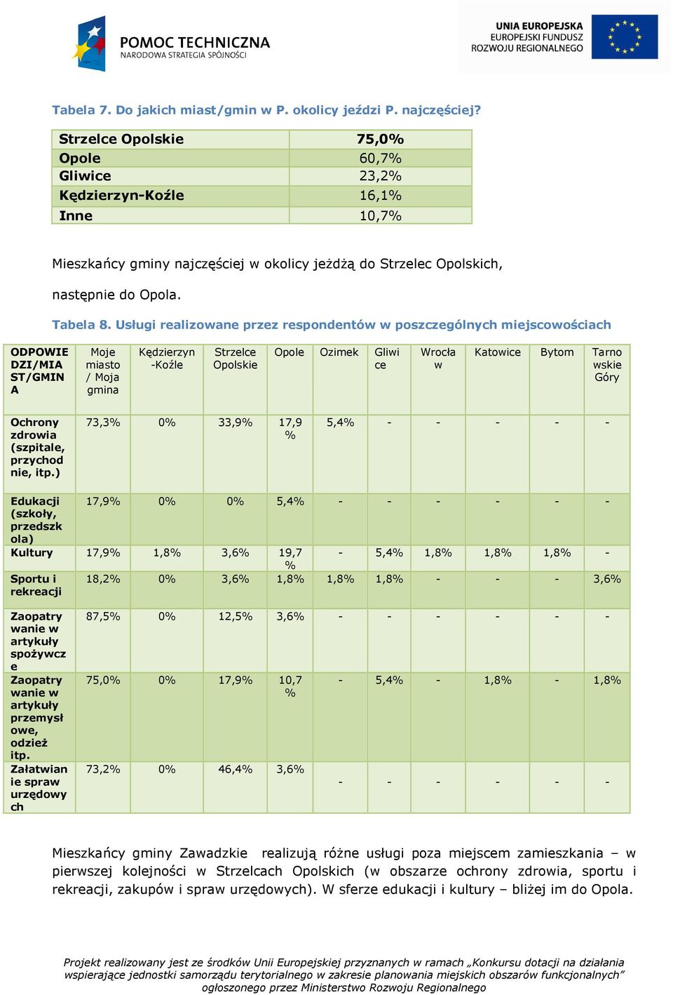 Usługi realizowane przez respondentów w poszczególnych miejscowościach ODPOWIE DZI/MIA ST/GMIN A Moje miasto / Moja gmina Kędzierzyn -Koźle Strzelce Opolskie Opole Ozimek Gliwi ce Wrocła w Katowice