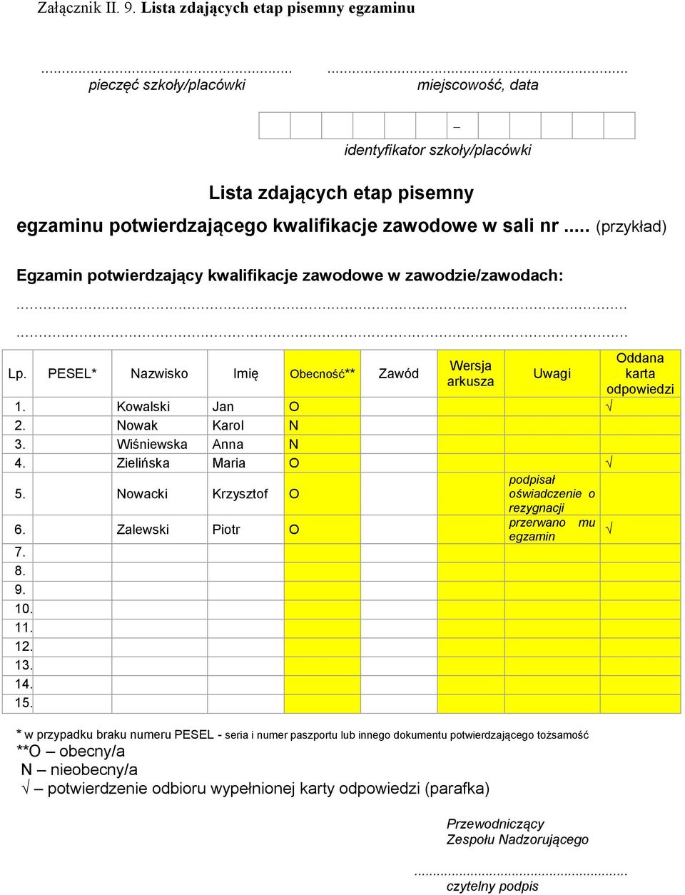 .. (przykład) Egzamin potwierdzający kwalifikacje zawodowe w zawodzie/zawodach: Lp. PESEL* Nazwisko Imię Obecność** Zawód Wersja arkusza Uwagi 1. 1 Kowalski Jan O 2. 2 Nowak Karol N 3.