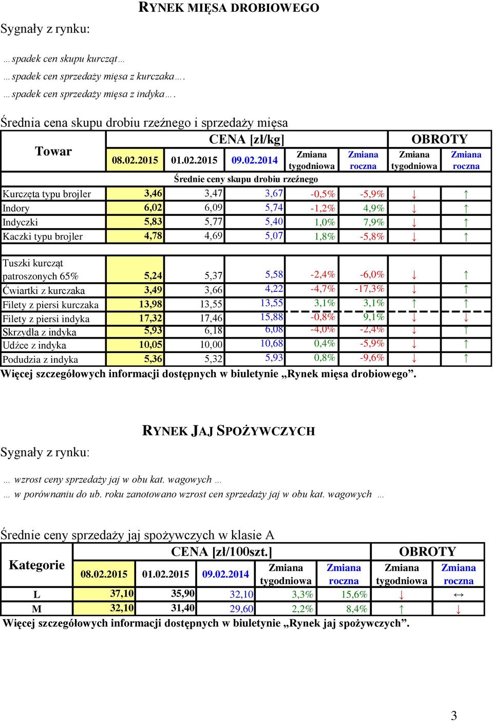 5,40 1,0% 7,9% Kaczki typu brojler 4,78 4,69 5,07 1,8% -5,8% Tuszki kurcząt patroszonych 65% 5,24 5,37 5,58-2,4% -6,0% Ćwiartki z kurczaka 3,49 3,66 4,22-4,7% -17,3% Filety z piersi kurczaka 13,98