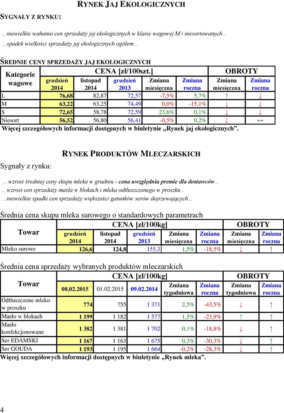 ] 2013 L 76,68 82,87 72,57-7,5% 5,7% M 63,22 63,25 74,49 0,0% -15,1% S 72,65 58,78 72,59 23,6% 0,1% Niesort 56,52 56,80 56,41-0,5% 0,2% Więcej szczegółowych informacji dostępnych w biuletynie Rynek