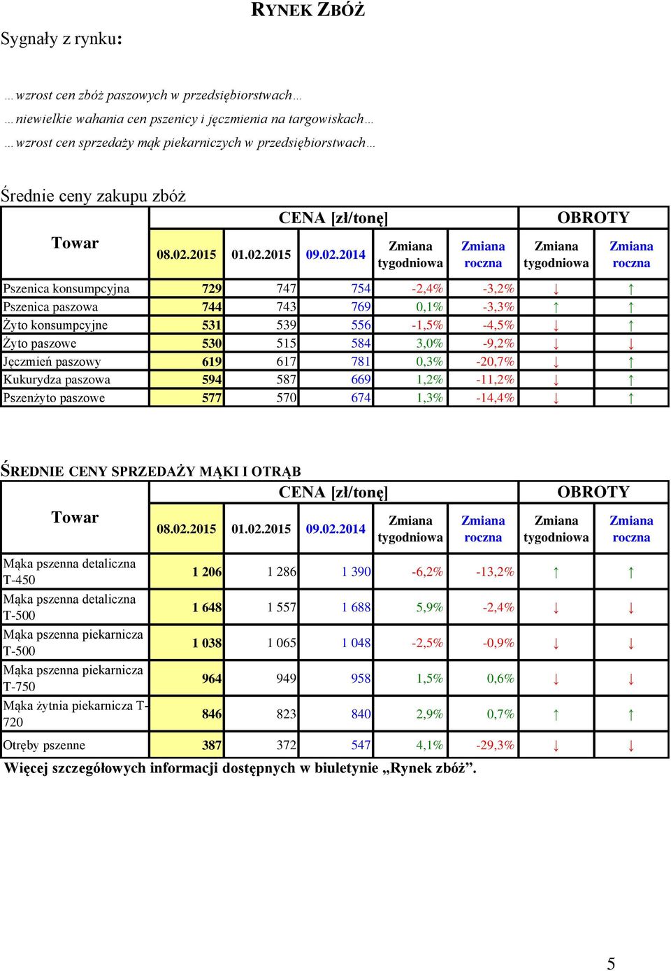 0,3% -20,7% Kukurydza paszowa 594 587 669 1,2% -11,2% Pszenżyto paszowe 577 570 674 1,3% -14,4% ŚREDNIE CENY SPRZEDAŻY MĄKI I OTRĄB Mąka pszenna detaliczna T-450 Mąka pszenna detaliczna T-500 Mąka