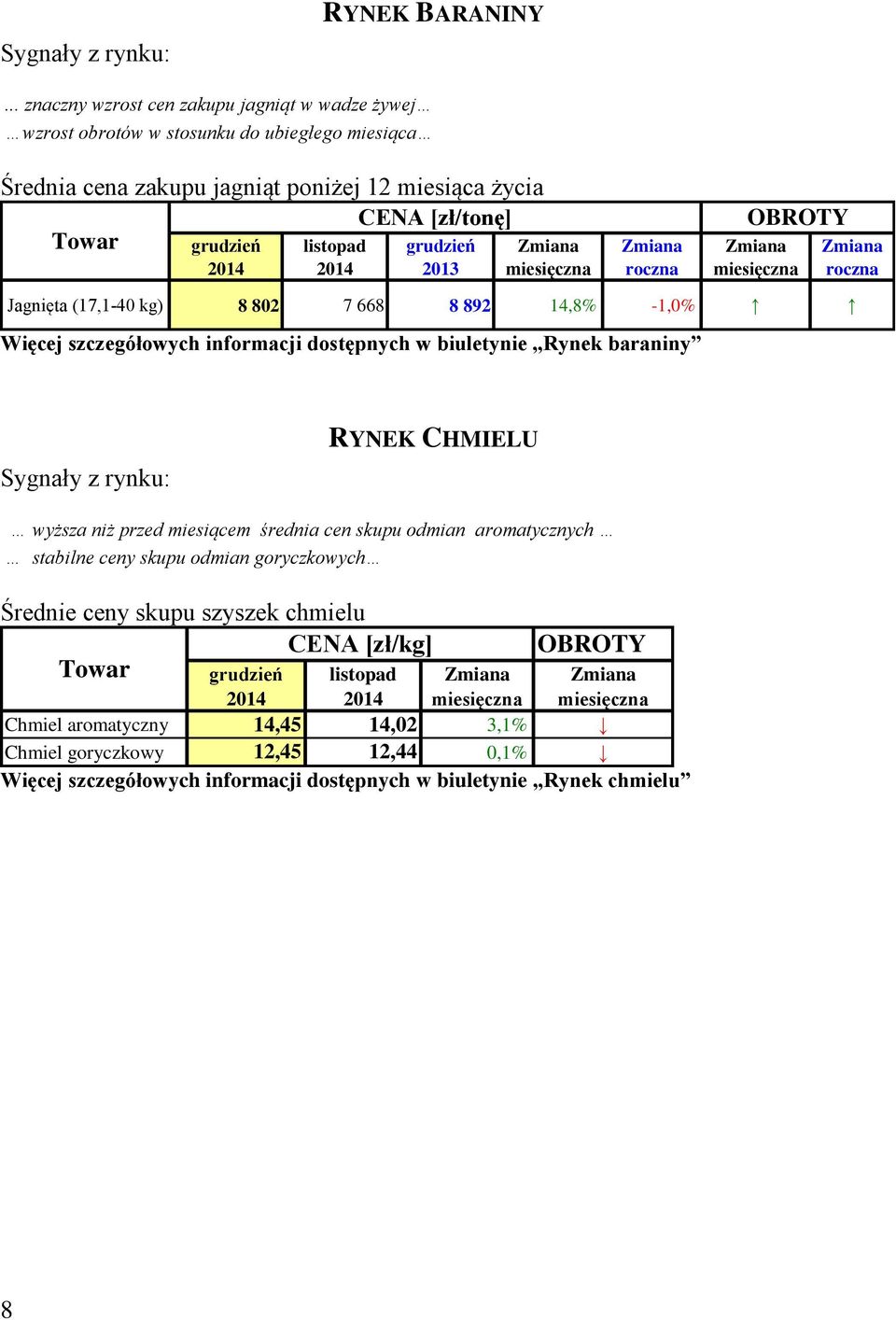 życia 2013 Jagnięta (17,1-40 kg) 8 802 7 668 8 892 14,8% -1,0% Więcej szczegółowych informacji dostępnych w biuletynie Rynek baraniny RYNEK CHMIELU