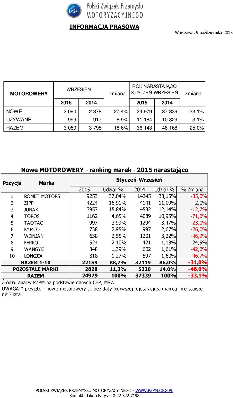 2,0% 3 JUNAK 3957 15,84% 4532 12,14% -12,7% 4 TOROS 1162 4,65% 4089 10,95% -71,6% 5 TAOTAO 997 3,99% 1294 3,47% -23,0% 6 KYMCO 738 2,95% 997 2,67% -26,0% 7 WONJAN 638 2,55% 1201 3,22% -46,9% 8 FERRO