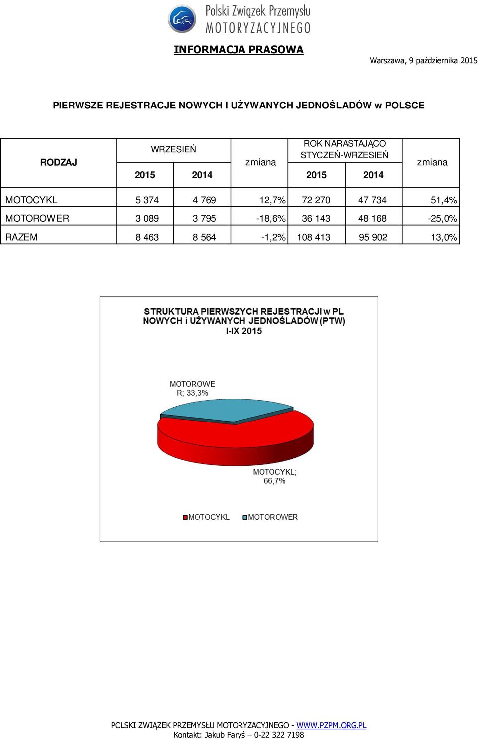 2014 MOTOCYKL 5 374 4 769 12,7% 72 270 47 734 51,4% MOTOROWER 3