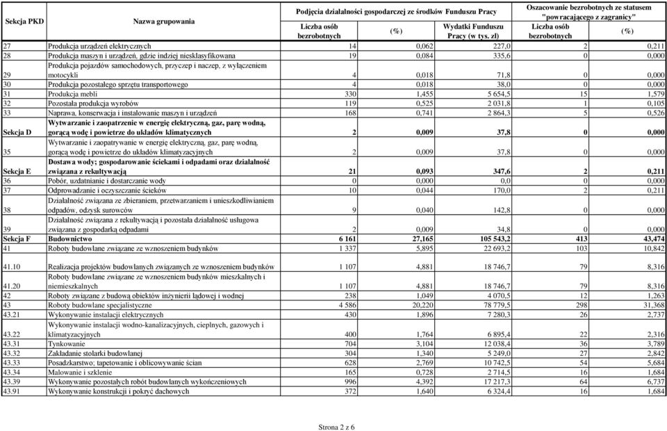 Produkcja pojazdów samochodowych, przyczep i naczep, z wyłączeniem motocykli 4 0,018 71,8 0 0,000 30 Produkcja pozostałego sprzętu transportowego 4 0,018 38,0 0 0,000 31 Produkcja mebli 330 1,455 5