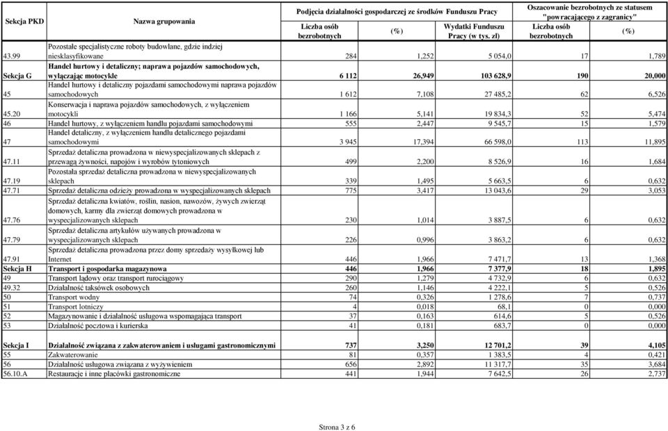 detaliczny pojazdami samochodowymi naprawa pojazdów 45 samochodowych 1 612 7,108 27 485,2 62 6,526 Konserwacja i naprawa pojazdów samochodowych, z wyłączeniem 45.