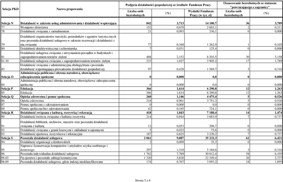 dzierżawa 152 0,670 2 603,1 2 0,211 78 Działalność związana z zatrudnieniem 21 0,093 336,1 0 0,000 Działalność organizatorów turystyki, pośredników i agentów turystycznych oraz pozostała działalność