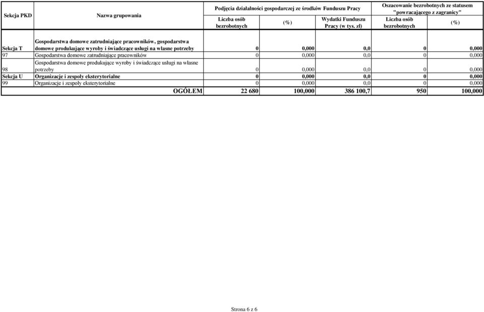 świadczące usługi na własne potrzeby 97 Gospodarstwa domowe zatrudniające pracowników 98 Gospodarstwa domowe produkujące wyroby