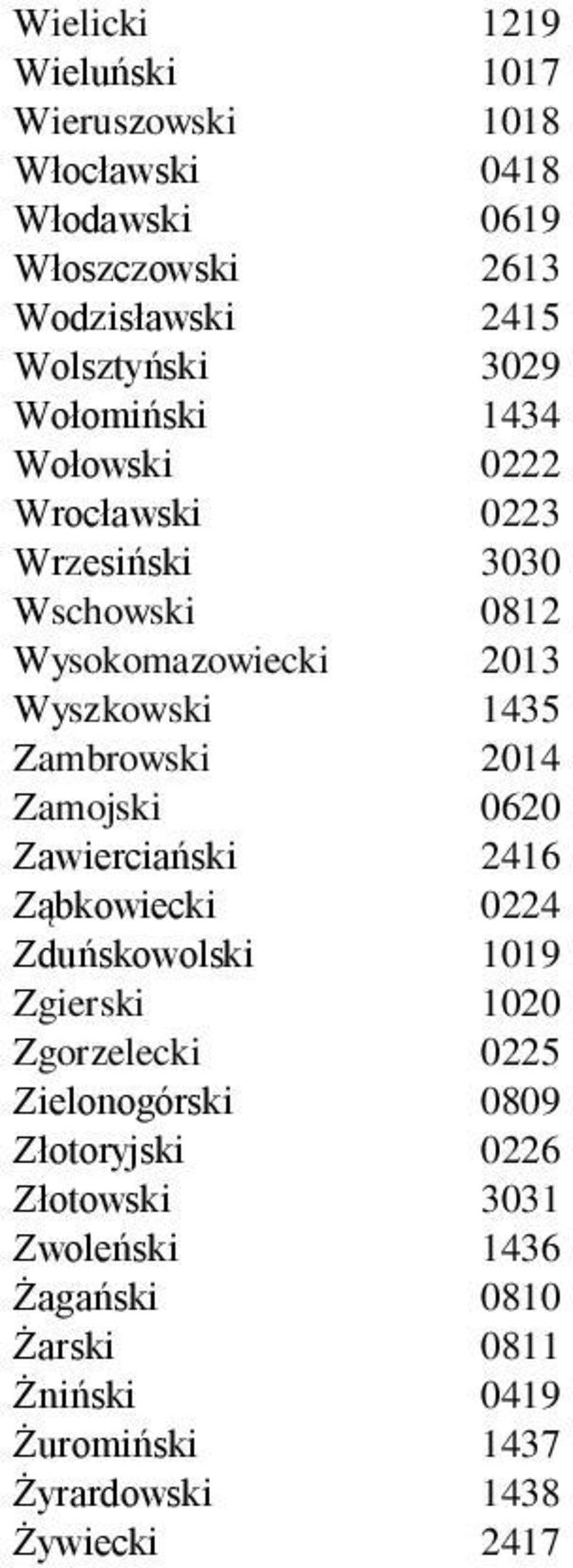 Zambrowski 2014 Zamojski 0620 Zawierciański 2416 Ząbkowiecki 0224 Zduńskowolski 1019 Zgierski 1020 Zgorzelecki 0225