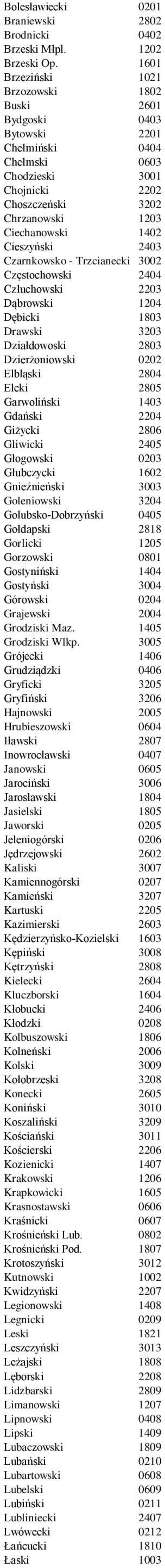 Cieszyński 2403 Czarnkowsko - Trzcianecki 3002 Częstochowski 2404 Człuchowski 2203 Dąbrowski 1204 Dębicki 1803 Drawski 3203 Działdowoski 2803 Dzierżoniowski 0202 Elbląski 2804 Ełcki 2805 Garwoliński