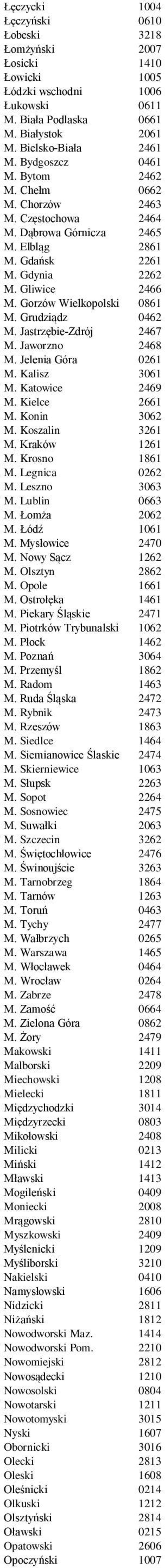 Grudziądz 0462 M. Jastrzębie-Zdrój 2467 M. Jaworzno 2468 M. Jelenia Góra 0261 M. Kalisz 3061 M. Katowice 2469 M. Kielce 2661 M. Konin 3062 M. Koszalin 3261 M. Kraków 1261 M. Krosno 1861 M.