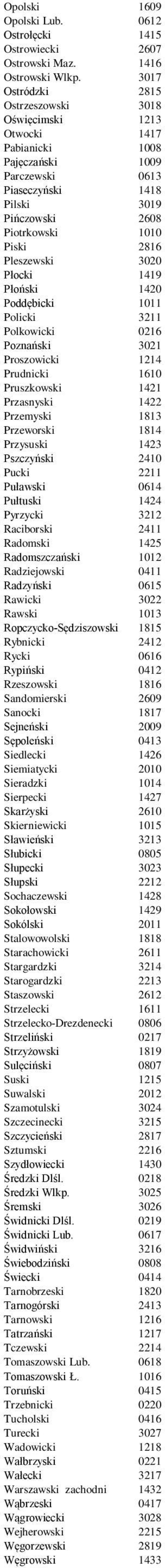 Pleszewski 3020 Płocki 1419 Płoński 1420 Poddębicki 1011 Policki 3211 Polkowicki 0216 Poznański 3021 Proszowicki 1214 Prudnicki 1610 Pruszkowski 1421 Przasnyski 1422 Przemyski 1813 Przeworski 1814