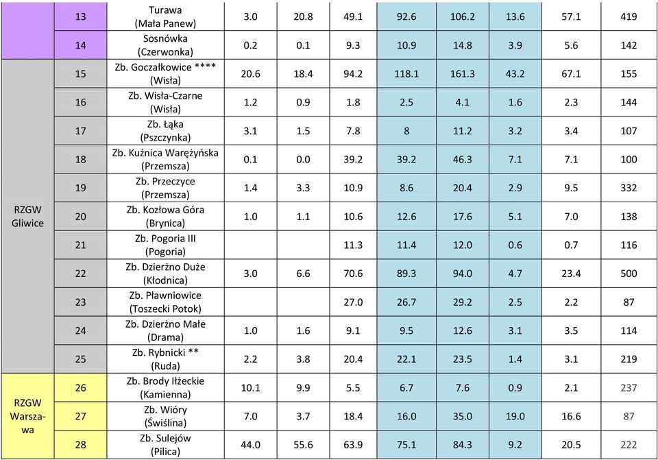 Rybnicki ** (Ruda) Zb. Brody Iłżeckie (Kamienna) Zb. Wióry (Świślina) Zb. Sulejów (Pilica) 3.0 20.8 49.1 92.6 106.2 13.6 57.1 419 0.2 0.1 9.3 10.9 14.8 3.9 5.6 142 20.6 18.4 94.2 118.1 161.3 43.2 67.
