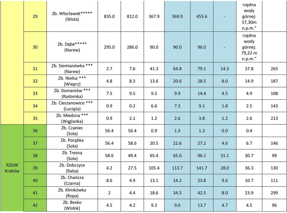 Dobczyce (Raba) Zb. Chańcza (Czarna) Zb. Klimkówka (Ropa) Zb. Besko (Wisłok) 295.0 286.0 90.0 90.0 96.0 - rzędna wody górnej: 79,22 m n.p.m." 2.7 7.6 41.3 64.8 79.1 14.3 37.8 265 4.8 8.3 13.6 20.6 28.