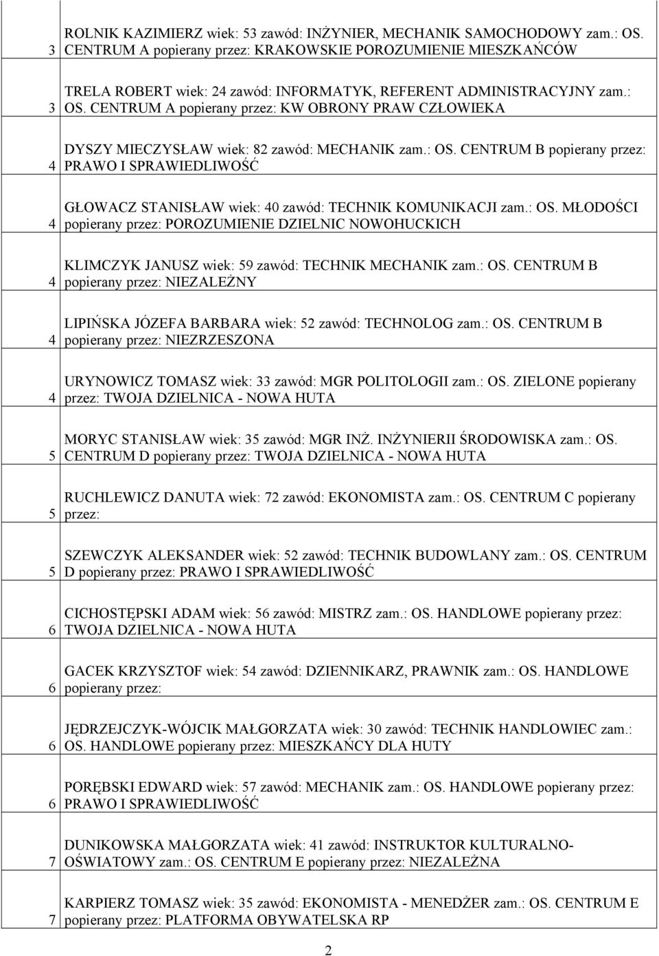 CENTRUM A popierany przez: KW OBRONY PRAW CZŁOWIEKA DYSZY MIECZYSŁAW wiek: zawód: MECHANIK zam.: OS. CENTRUM B popierany przez: GŁOWACZ STANISŁAW wiek: 0 zawód: TECHNIK KOMUNIKACJI zam.: OS. MŁODOŚCI popierany przez: KLIMCZYK JANUSZ wiek: zawód: TECHNIK MECHANIK zam.
