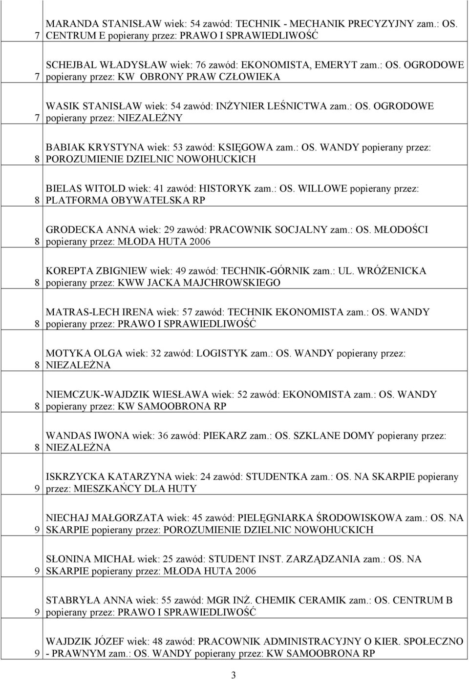 : OS. MŁODOŚCI popierany przez: MŁODA HUTA 0 KOREPTA ZBIGNIEW wiek: zawód: TECHNIK-GÓRNIK zam.: UL.