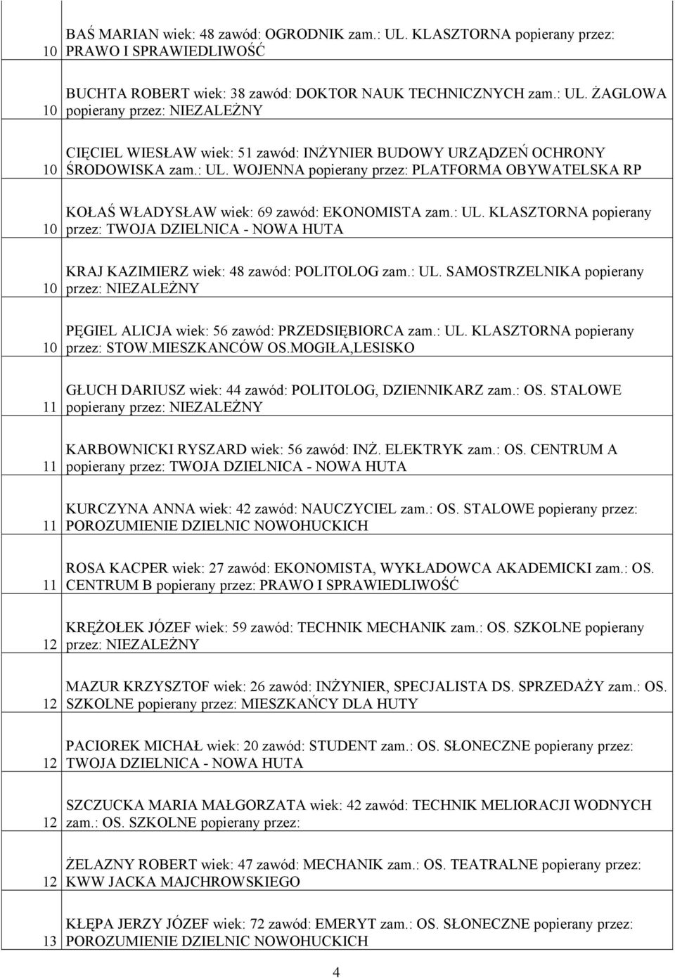 : UL. SAMOSTRZELNIKA popierany PĘGIEL ALICJA wiek: zawód: PRZEDSIĘBIORCA zam.: UL. KLASZTORNA popierany przez: STOW.MIESZKANCÓW OS.MOGIŁA,LESISKO GŁUCH DARIUSZ wiek: zawód: POLITOLOG, DZIENNIKARZ zam.