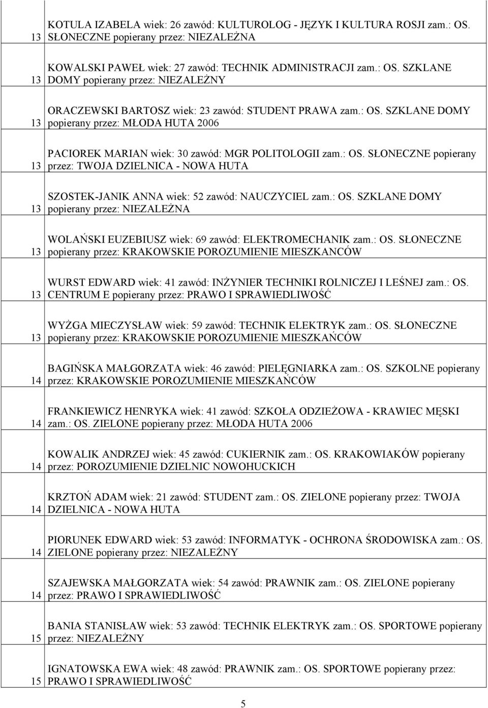 : OS. SZKLANE DOMY popierany przez: NIEZALEŻNA WOLAŃSKI EUZEBIUSZ wiek: zawód: ELEKTROMECHANIK zam.: OS. SŁONECZNE popierany przez: KRAKOWSKIE POROZUMIENIE MIESZKANCÓW WURST EDWARD wiek: zawód: INŻYNIER TECHNIKI ROLNICZEJ I LEŚNEJ zam.