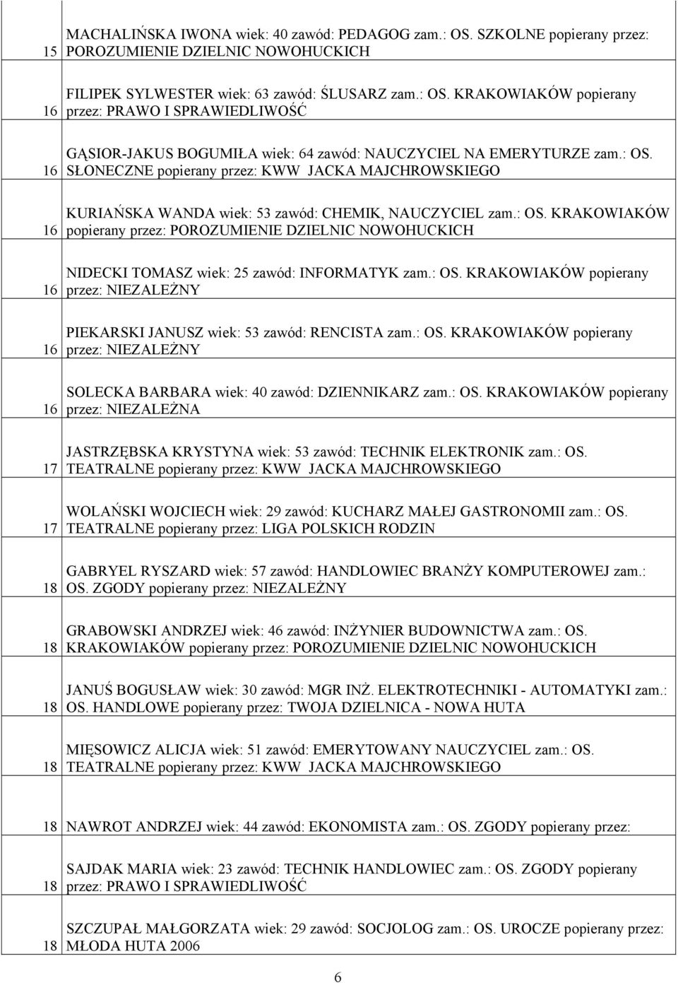 : OS. KRAKOWIAKÓW popierany SOLECKA BARBARA wiek: 0 zawód: DZIENNIKARZ zam.: OS. KRAKOWIAKÓW popierany przez: NIEZALEŻNA JASTRZĘBSKA KRYSTYNA wiek: zawód: TECHNIK ELEKTRONIK zam.: OS. TEATRALNE popierany przez: KWW JACKA MAJCHROWSKIEGO WOLAŃSKI WOJCIECH wiek: zawód: KUCHARZ MAŁEJ GASTRONOMII zam.