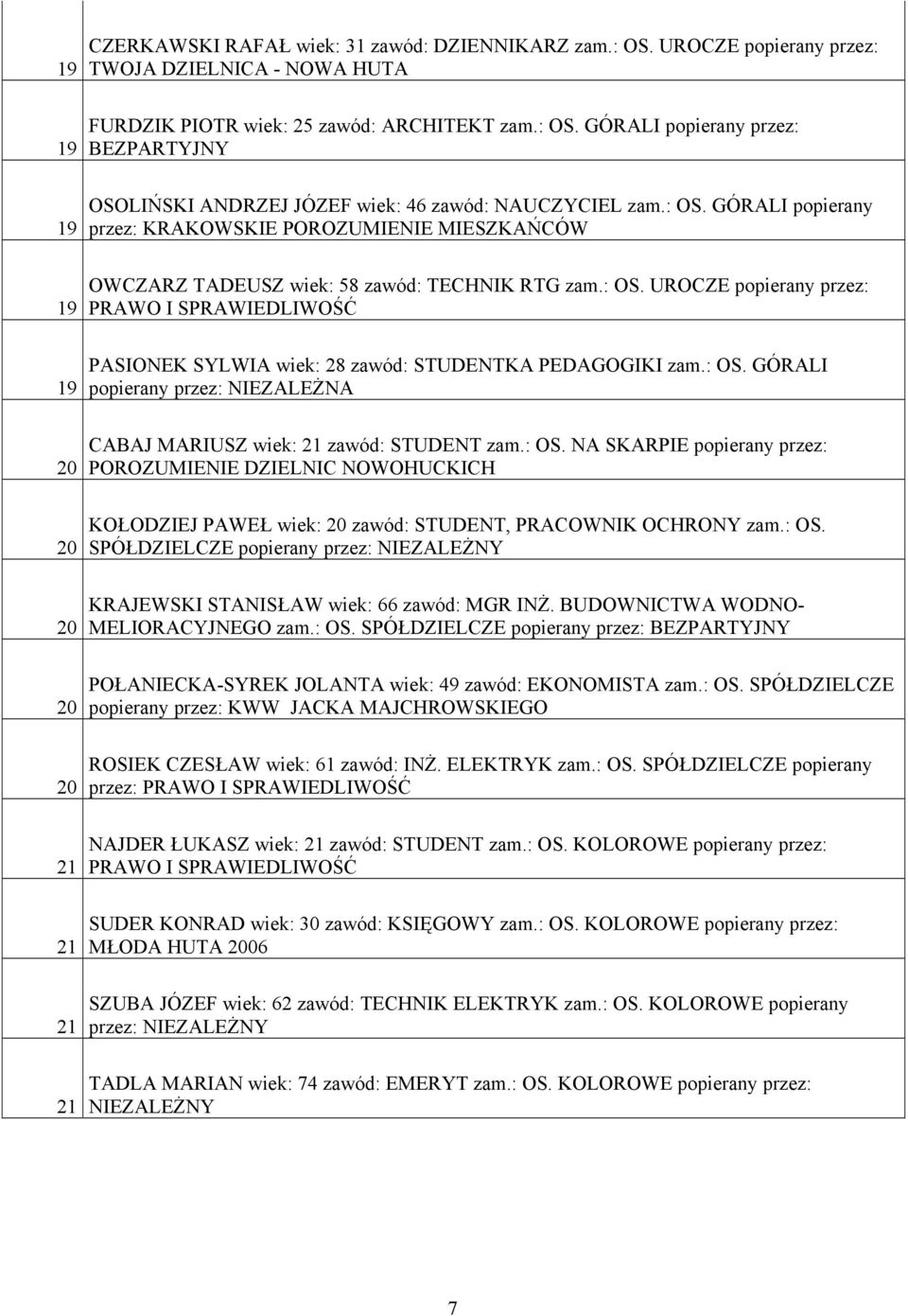 : OS. NA SKARPIE popierany przez: KOŁODZIEJ PAWEŁ wiek: zawód: STUDENT, PRACOWNIK OCHRONY zam.: OS. SPÓŁDZIELCZE popierany KRAJEWSKI STANISŁAW wiek: zawód: MGR INŻ.
