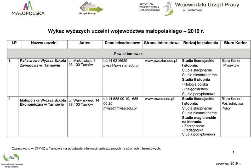 Państwowa Wyższa Szkoła Zawodowa w Tarnowie 2. Małopolska Wyższa Szkoła Ekonomiczna w Tarnowie ul. Mickiewicza 8 33-100 Tarnów ul.