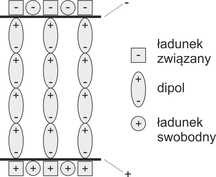 Właściwości dielektryczne Polaryzacja dielektryczna Po wprowadzeniu dielektryka pomiędzy okładki kondensatora w materiale nakładają się dwa pola: 1.