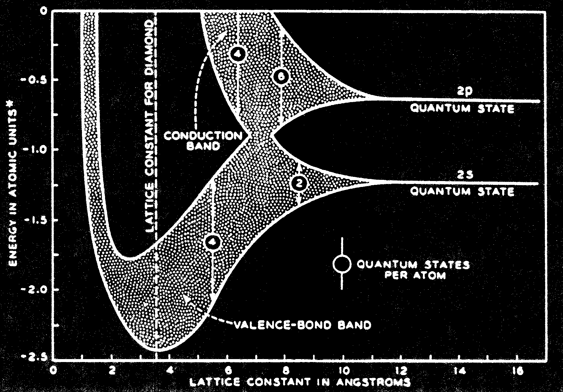 Przewodnictwo elektryczne Przykłady struktur pasmowych Energy bands for diamond versus lattice constant.