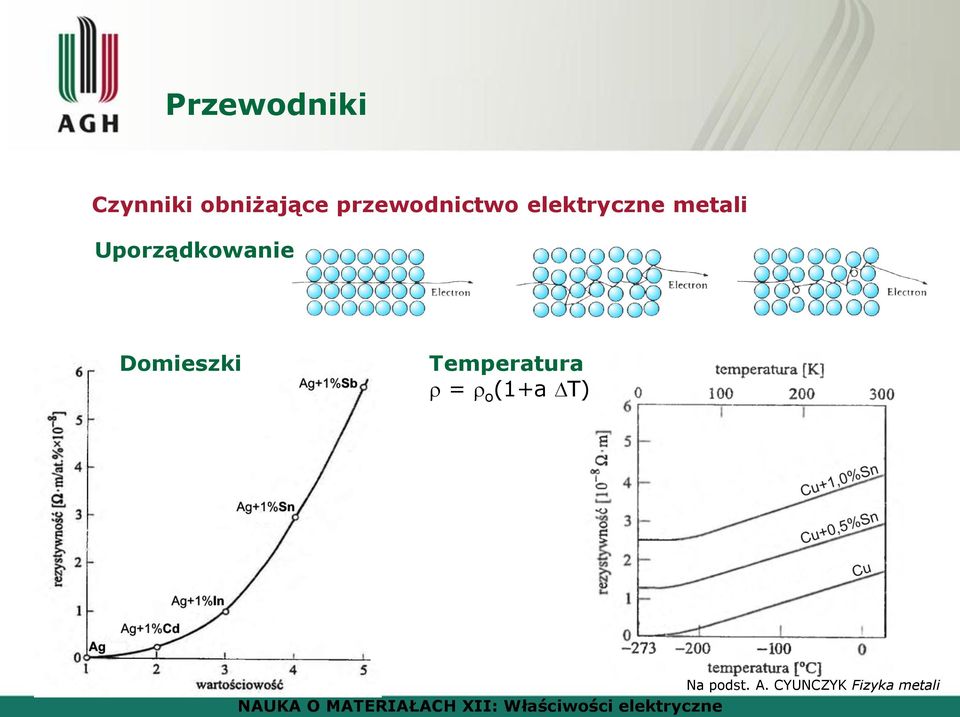 Uporządkowanie Domieszki Temperatura