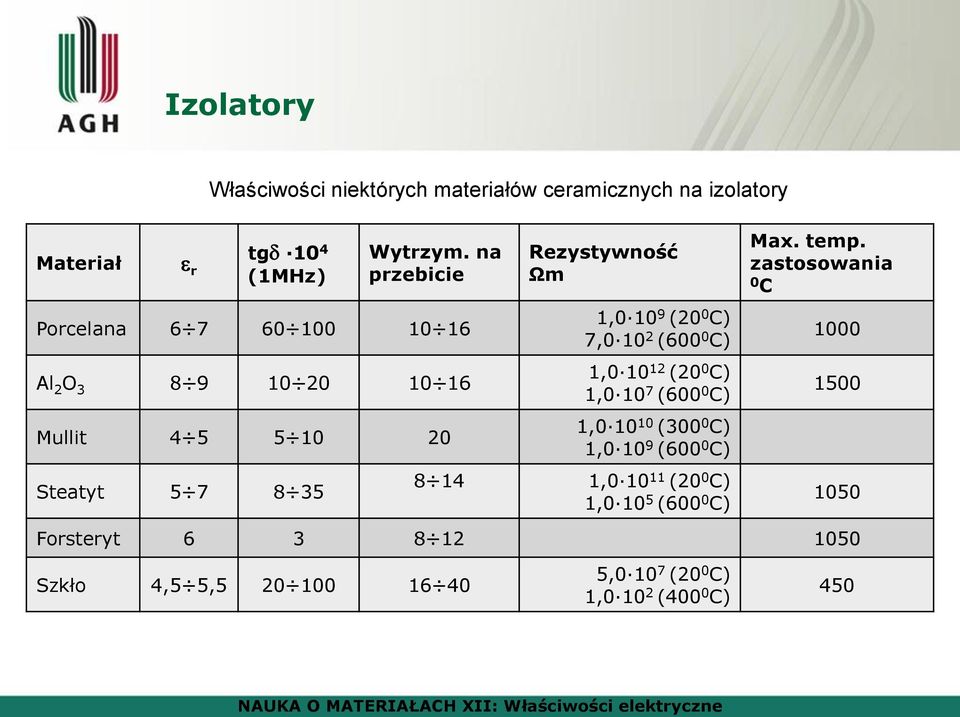 zastosowania 0 C Porcelana 6 7 60 100 10 16 Al 2 O 3 8 9 10 20 10 16 Mullit 4 5 5 10 20 Steatyt 5 7 8 35 1,0 10 9 (20 0 C) 7,0
