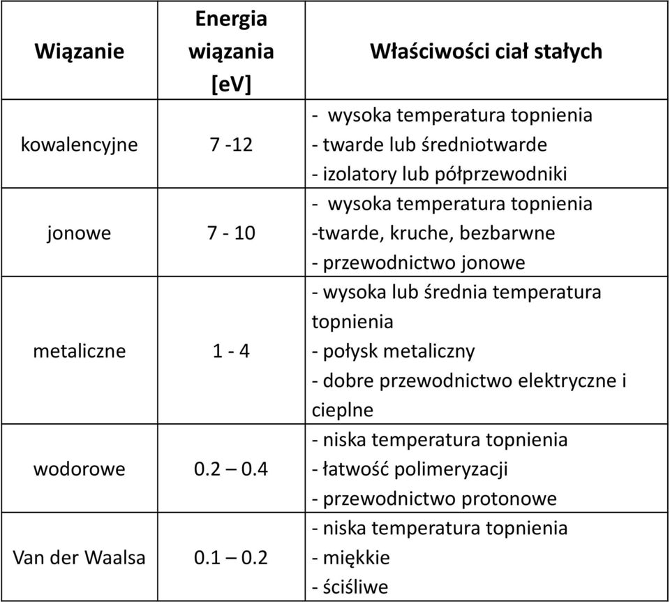 temperatura topnienia -twarde, kruche, bezbarwne - przewodnictwo jonowe -wysoka lub średnia temperatura topnienia - połysk metaliczny