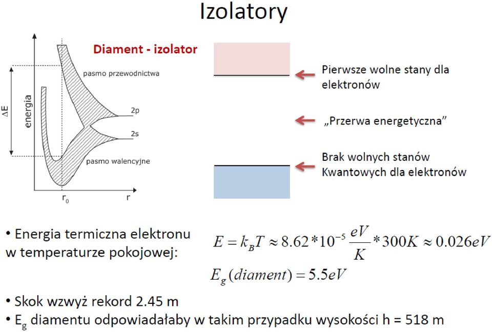 energetyczne swobodnych atomów rozszczepiają się tworząc pasma poziomów blisko leżących; Każdy z N atomów wnosi w posagu swoje