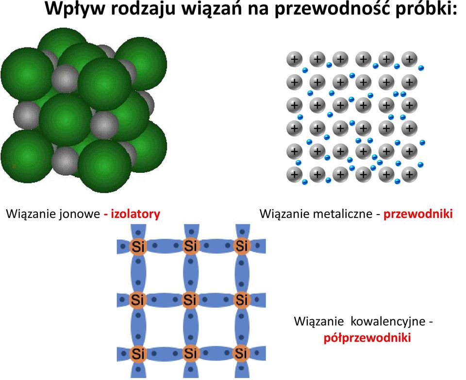 Wiązanie metaliczne - przewodniki