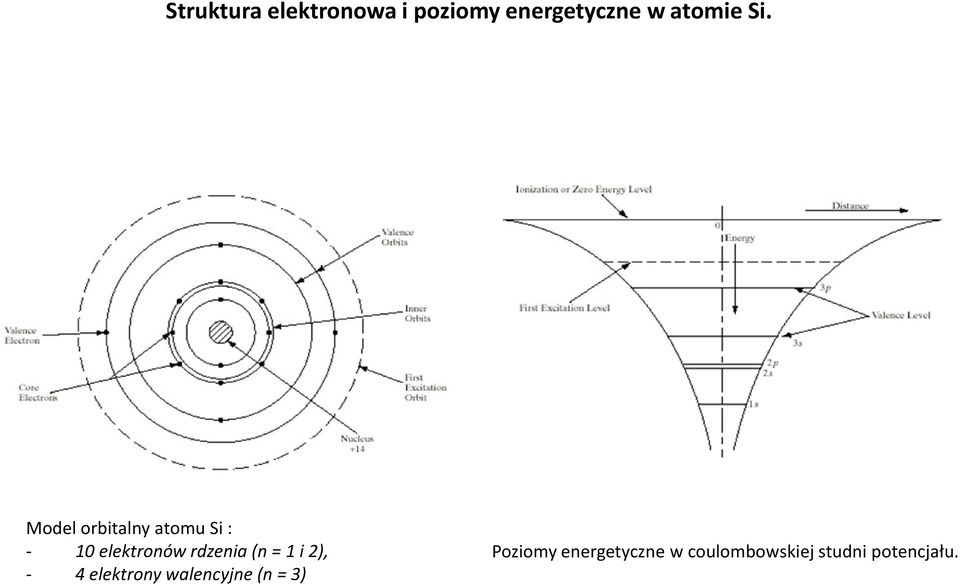 Model orbitalny atomu Si : - 10 elektronów rdzenia(n