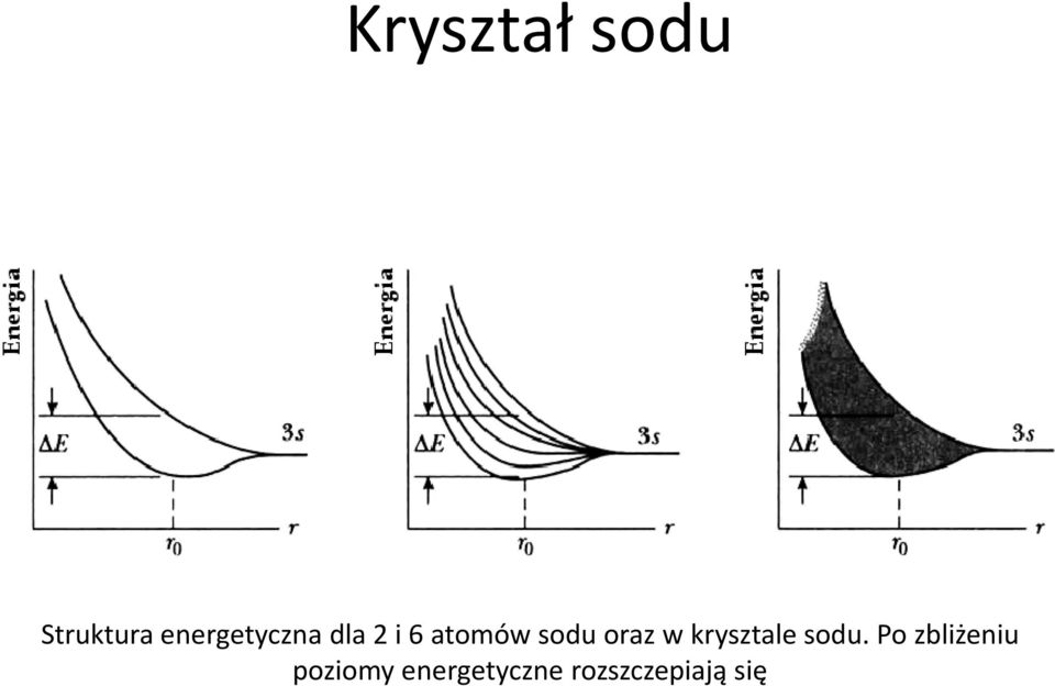 sodu oraz w krysztale sodu.