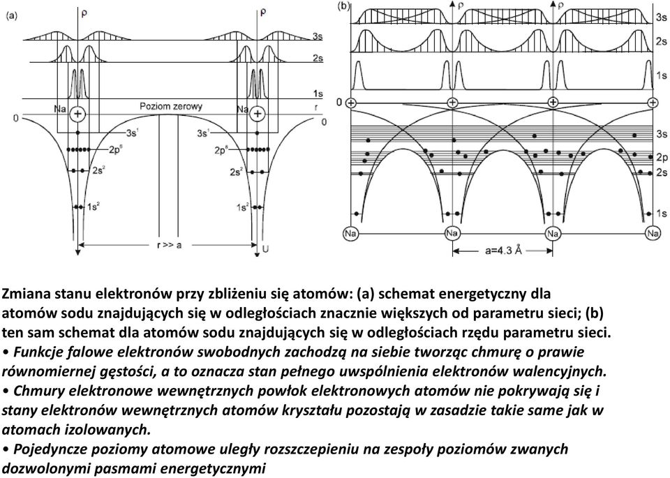 Funkcje falowe elektronów swobodnych zachodzą na siebie tworząc chmurę o prawie równomiernej gęstości, a to oznacza stan pełnego uwspólnienia elektronów walencyjnych.