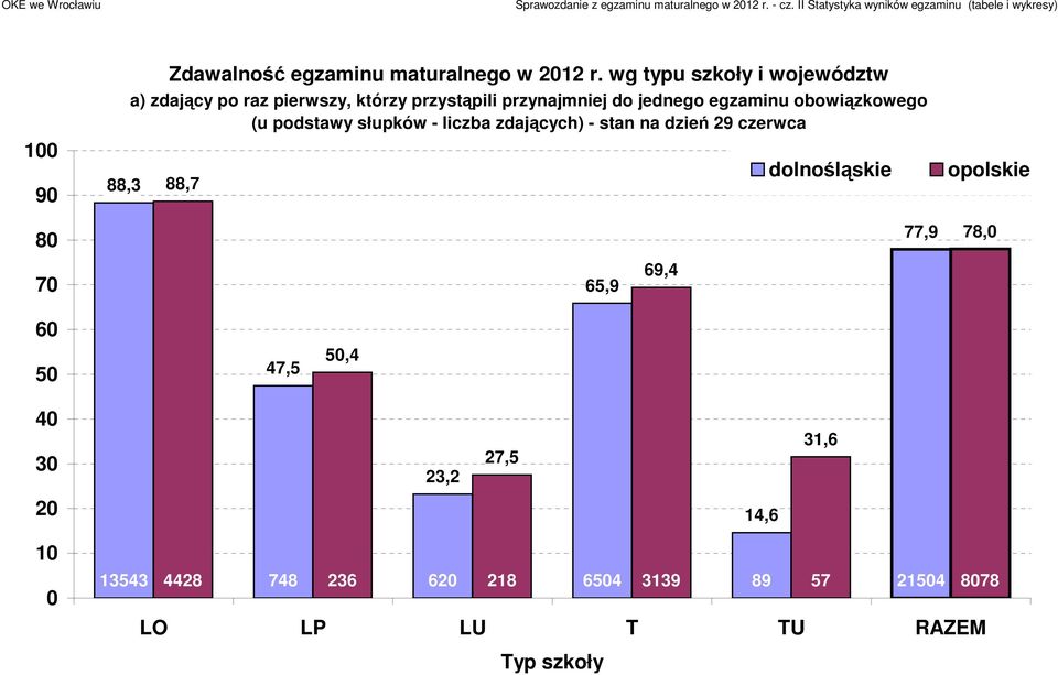 obowiązkowego (u podstawy słupków - liczba zdających) - stan na dzień 29 czerwca 88,7 dolnośląskie opolskie