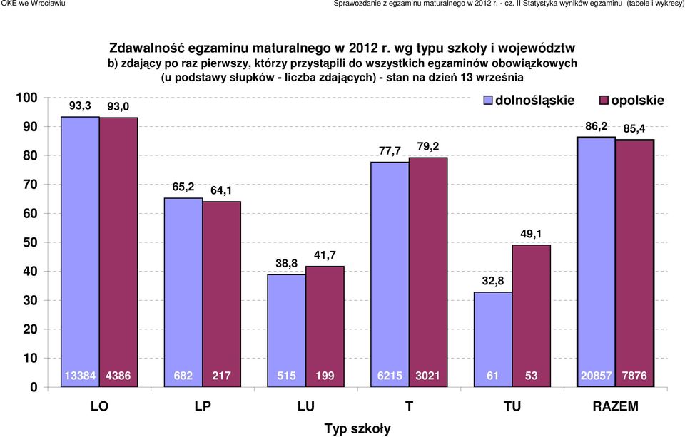 obowiązkowych (u podstawy słupków - liczba zdających) - stan na dzień 13 września 100 93,3 93,0