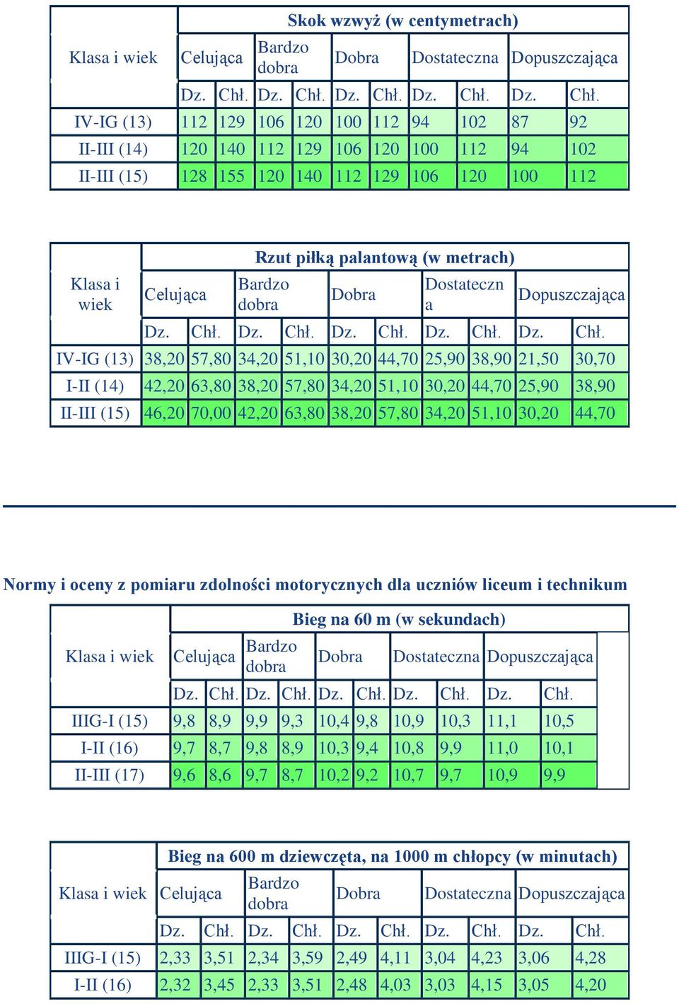 (15) 46,20 70,00 42,20 63,80 38,20 57,80 34,20 51,10 30,20 44,70 Normy i oceny z pomiaru zdolności motorycznych dla uczniów liceum i technikum Bieg na 60 m (w sekundach) IIIG-I (15) 9,8 8,9 9,9 9,3