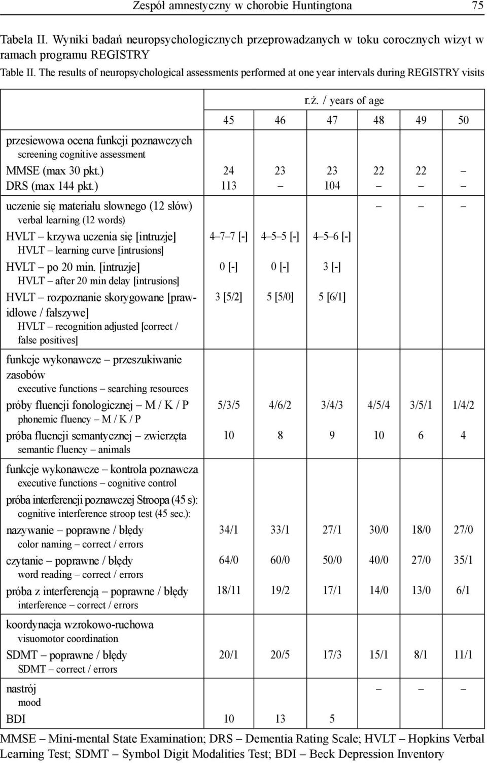 ) DRS (max 144 pkt.) uczenie się materiału słownego (12 słów) verbal learning (12 words) HVLT krzywa uczenia się [intruzje] HVLT learning curve [intrusions] HVLT po 20 min.