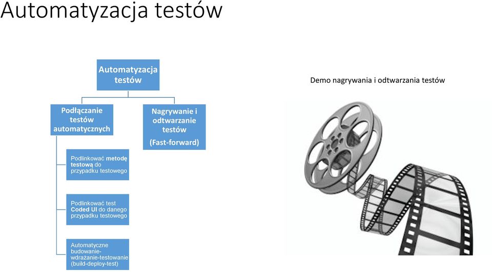 Podlinkować metodę testową do przypadku testowego Podlinkować test Coded UI do