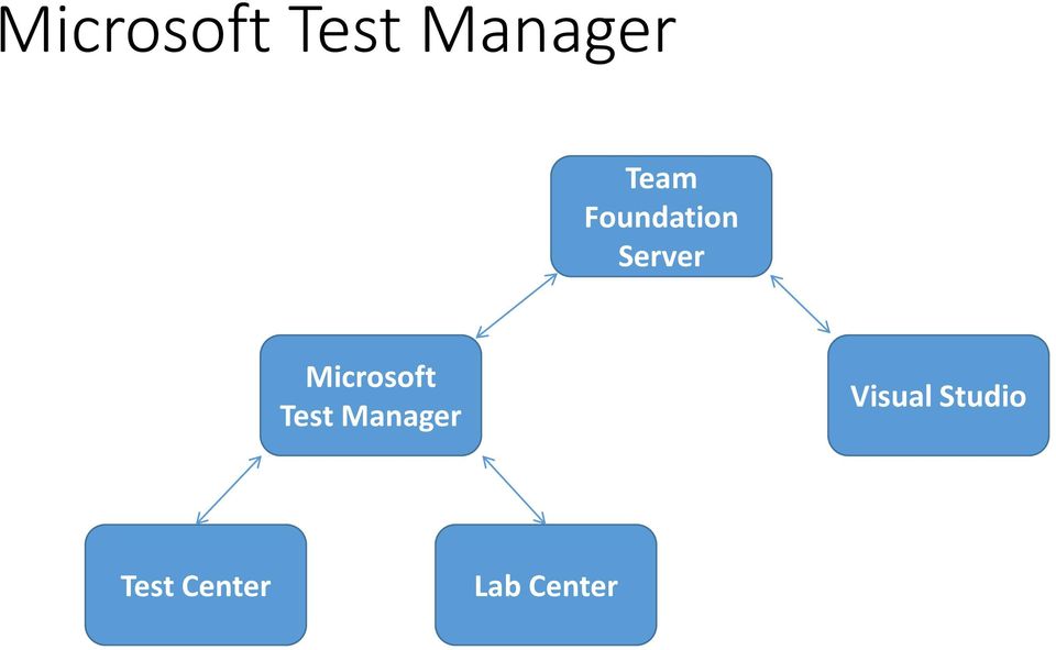 Visual Studio Test Center