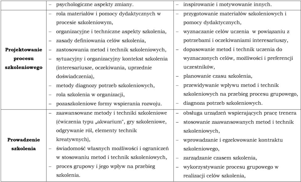 sytuacyjny i organizacyjny kontekst szkolenia (interesariusze, oczekiwania, uprzednie doświadczenia), metody diagnozy potrzeb szkoleniowych, rola szkolenia w organizacji, pozaszkoleniowe formy