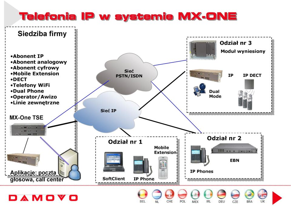 Sieć IP Sieć PSTN/ISDN Dual Mode Odział nr 3 Moduł wyniesiony IP IP DECT Odział nr 1 Mobile