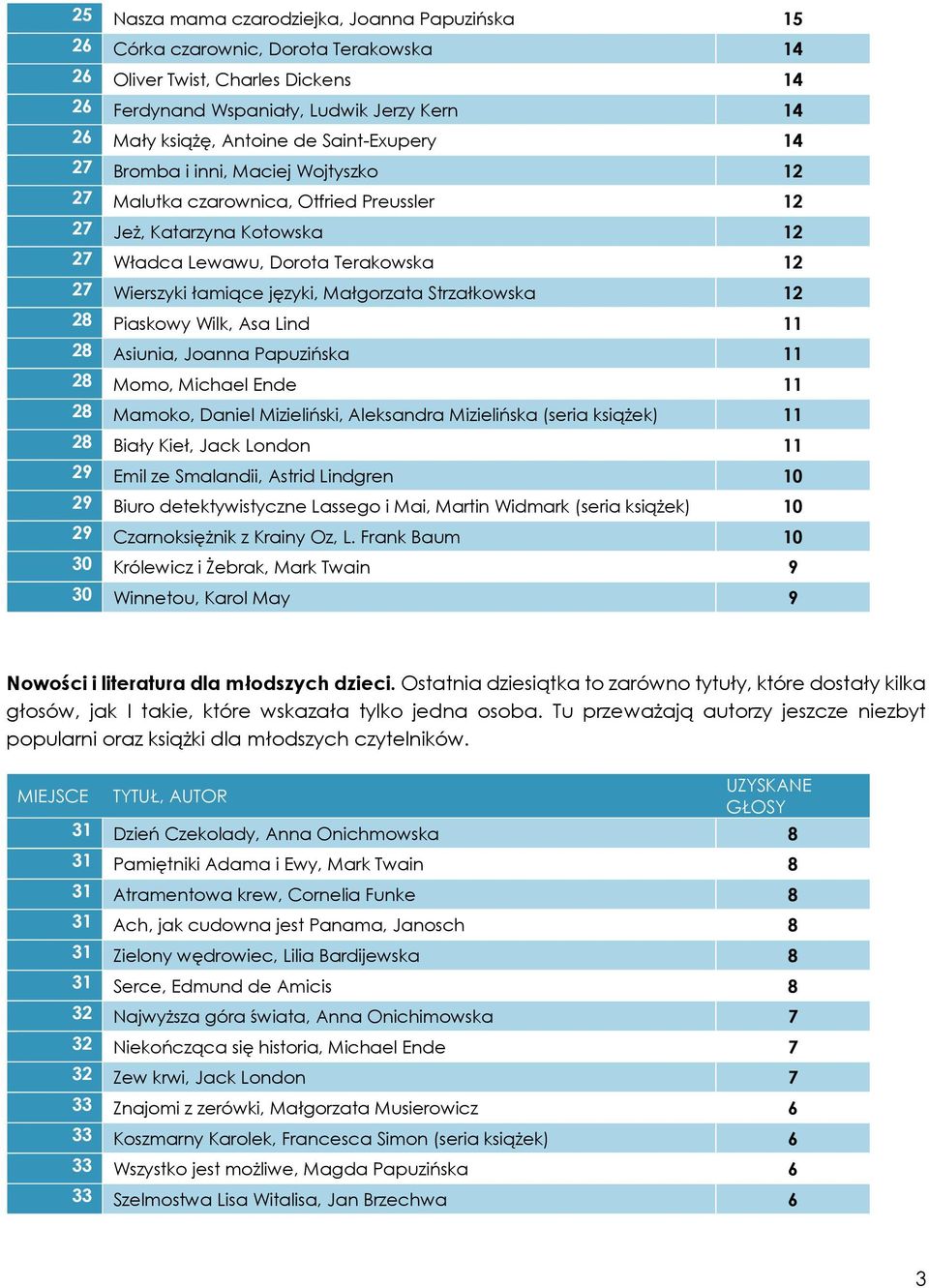 Małgorzata Strzałkowska 12 28 Piaskowy Wilk, Asa Lind 11 28 Asiunia, Joanna Papuzińska 11 28 Momo, Michael Ende 11 28 Mamoko, Daniel Mizieliński, Aleksandra Mizielińska (seria książek) 11 28 Biały