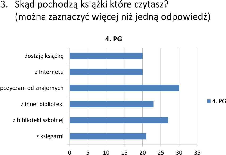 książkę z Internetu pożyczam od znajomych 4.